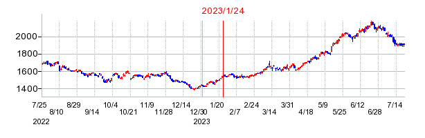 2023年1月24日 11:25前後のの株価チャート